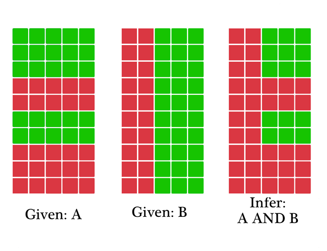 Once you've inferred where voters agree with A AND B, you still need to draw your districts.