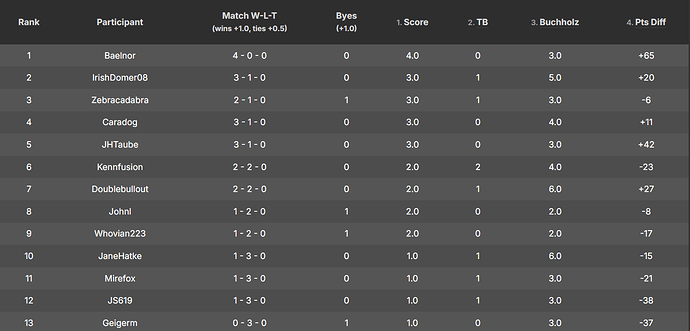 Wingspan Season 1 - table